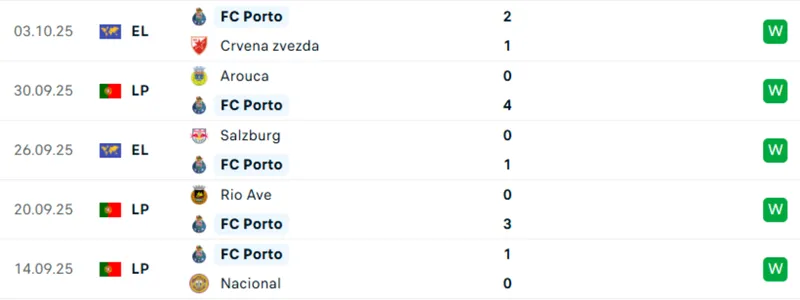 Thống kê 5 trận gần nhất của Porto