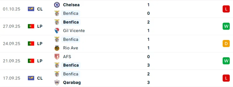 Thống kê 5 trận gần nhất của Benfica 