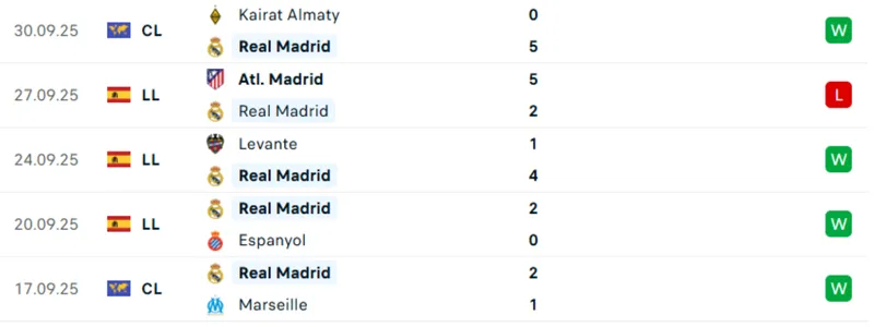 Thống kê 5 trận gần nhất của Real Madrid