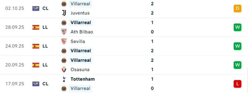 Thống kê 5 trận gần nhất của Villarreal
