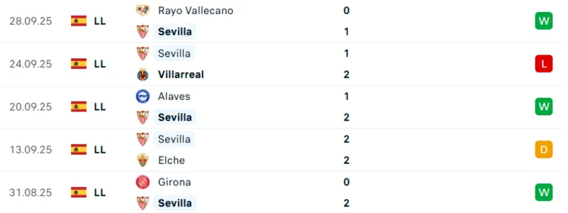 Thống kê 5 trận gần nhất của Sevilla