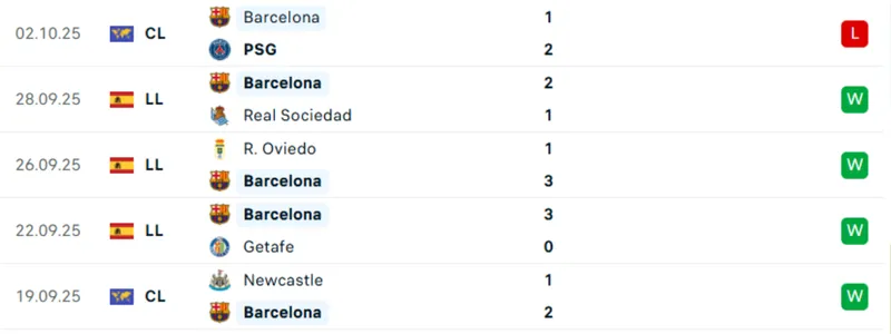 Thống kê 5 trận gần nhất của Barcelona