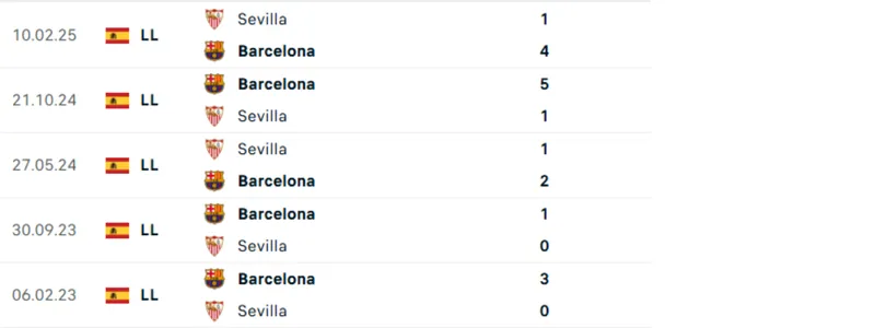 Thống kê đối đầu trực tiếp Sevilla vs Barcelona