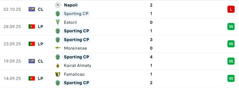 Thống kê 5 trận gần nhất của Sporting CP