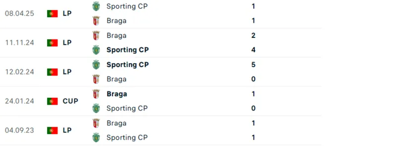 Thống kê đối đầu trực tiếp giữa Sporting CP vs Braga