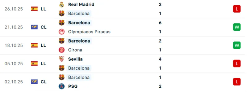 Phong độ trong 5 trận gần nhất của Barcelona